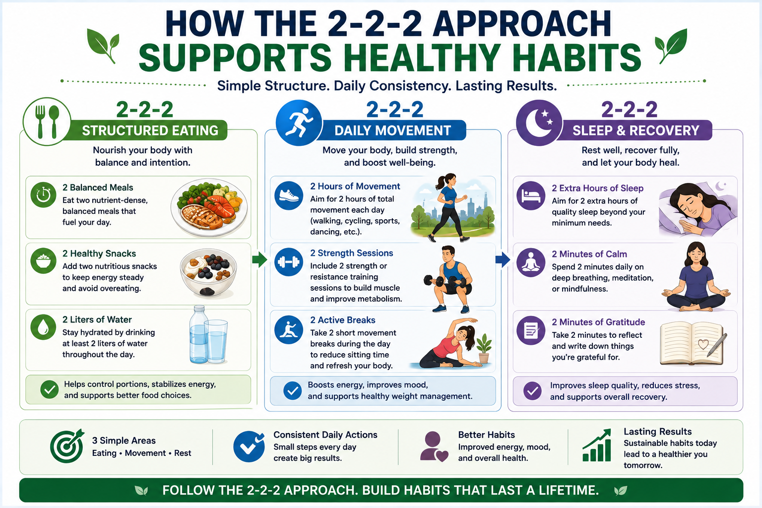 2-2-2 approach with structured eating, daily movement, and sleep recovery