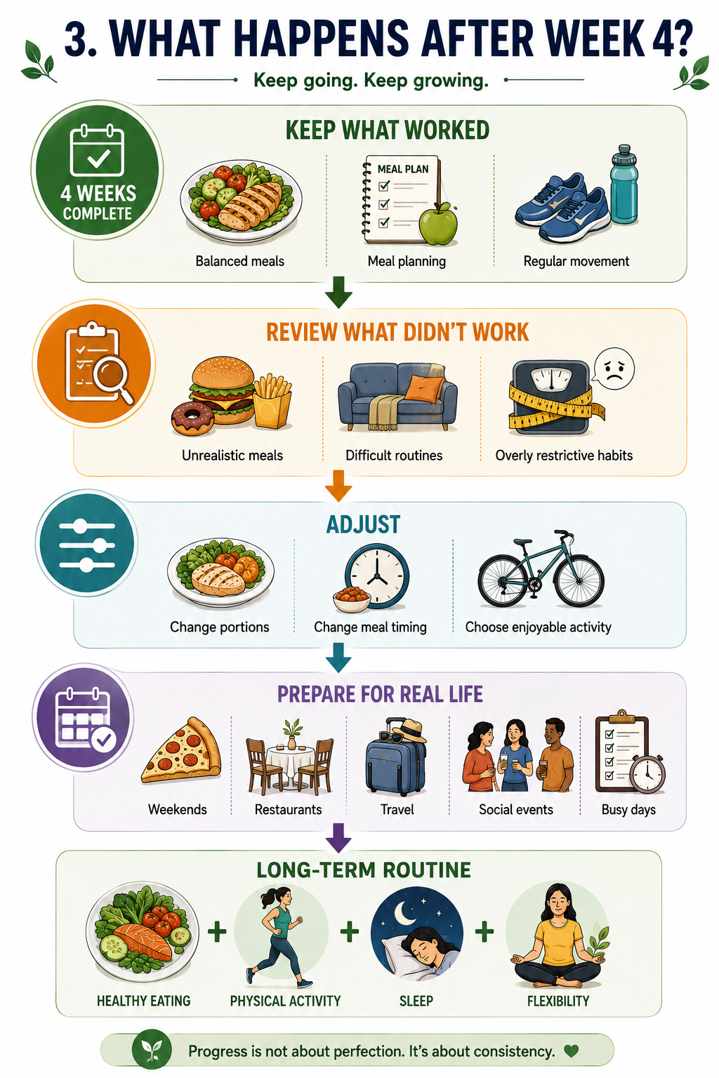 After four-week weight loss plan pathway showing how to maintain healthy eating, activity, planning, and sustainable habits