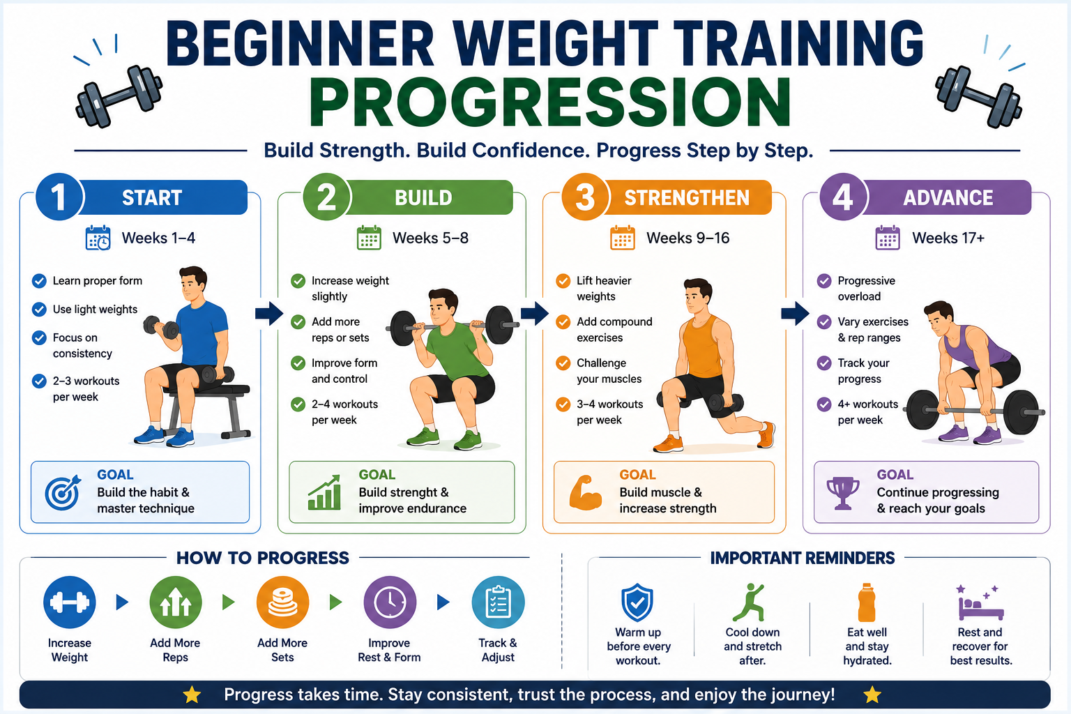 beginner weight training progression showing proper form, consistency, gradual progression, and recovery