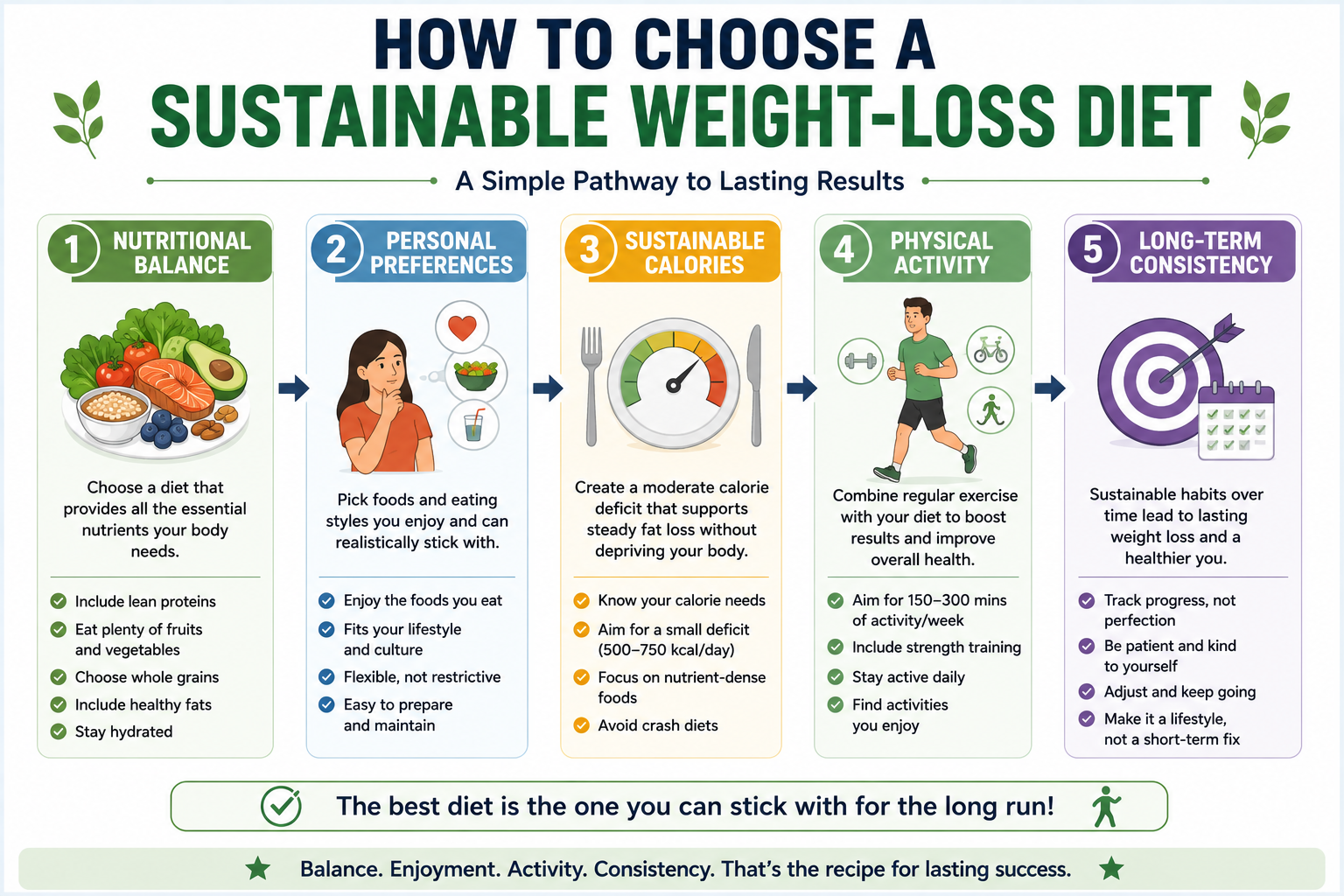 How to choose a sustainable weight-loss diet based on nutrition, preferences, activity, and consistency