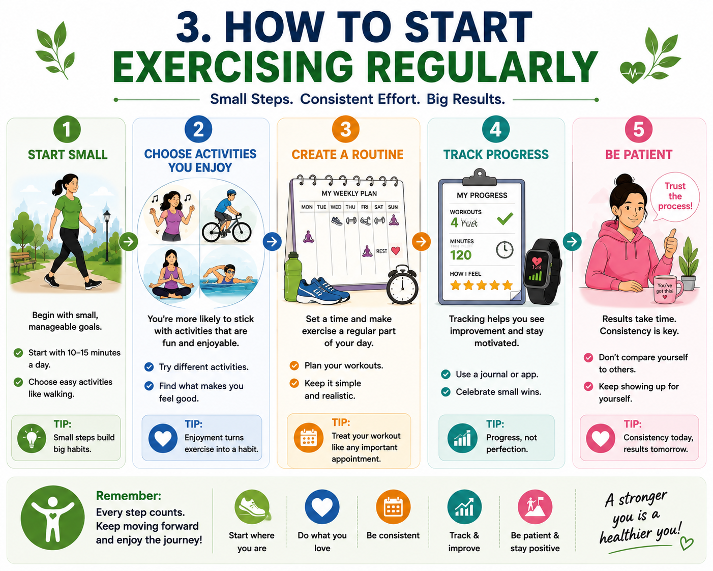 Simple steps to start exercising regularly by beginning small, choosing enjoyable activities, creating a routine, tracking progress, and staying patient