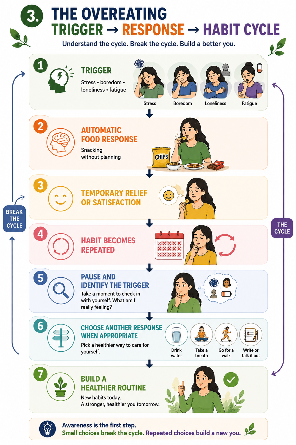 Overeating habit cycle showing triggers, automatic eating, temporary relief, and strategies for creating healthier responses