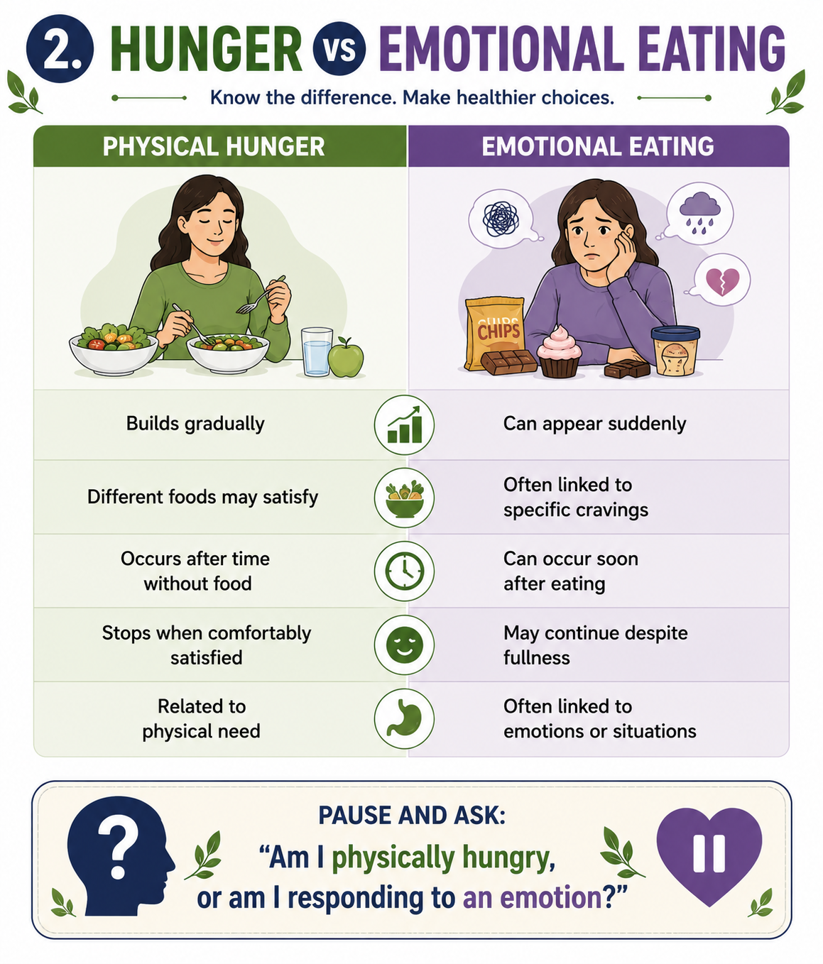 Comparison of physical hunger and emotional eating with common hunger cues, emotional triggers, and mindful eating questions