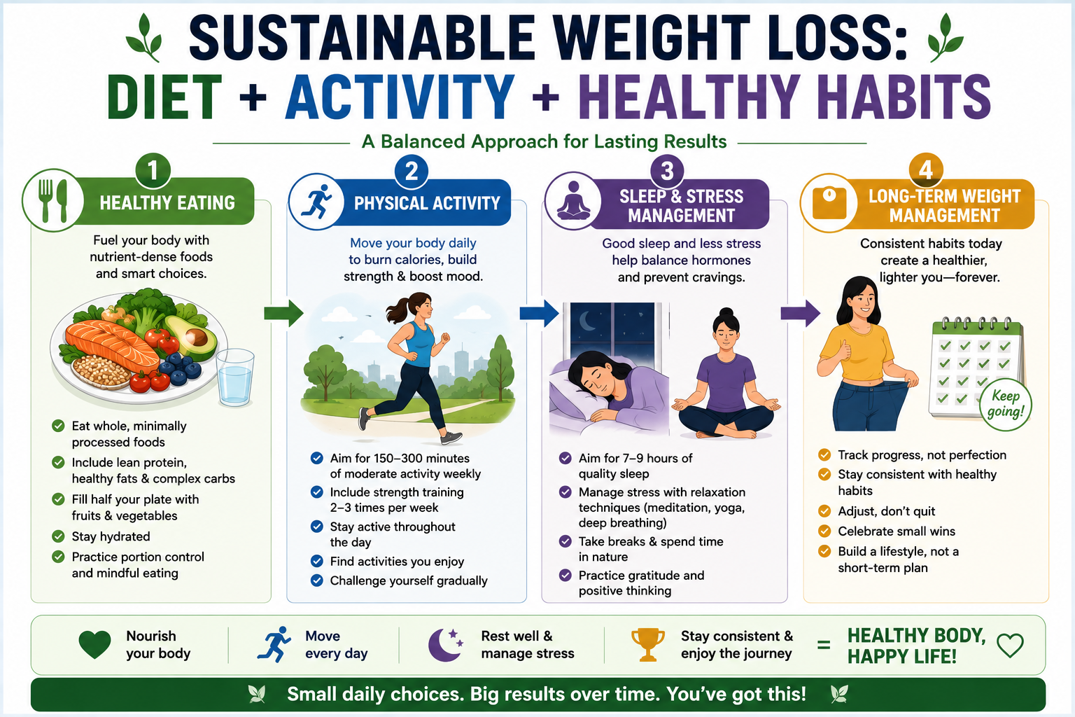 Sustainable weight loss through healthy eating, physical activity, sleep, and healthy habits