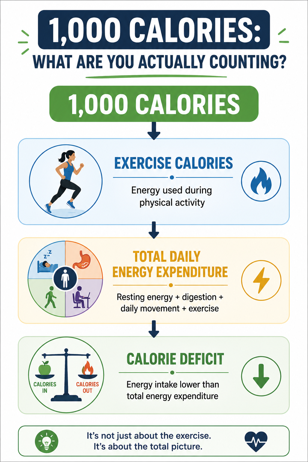 Difference between exercise calories, total daily energy expenditure, and a calorie deficit