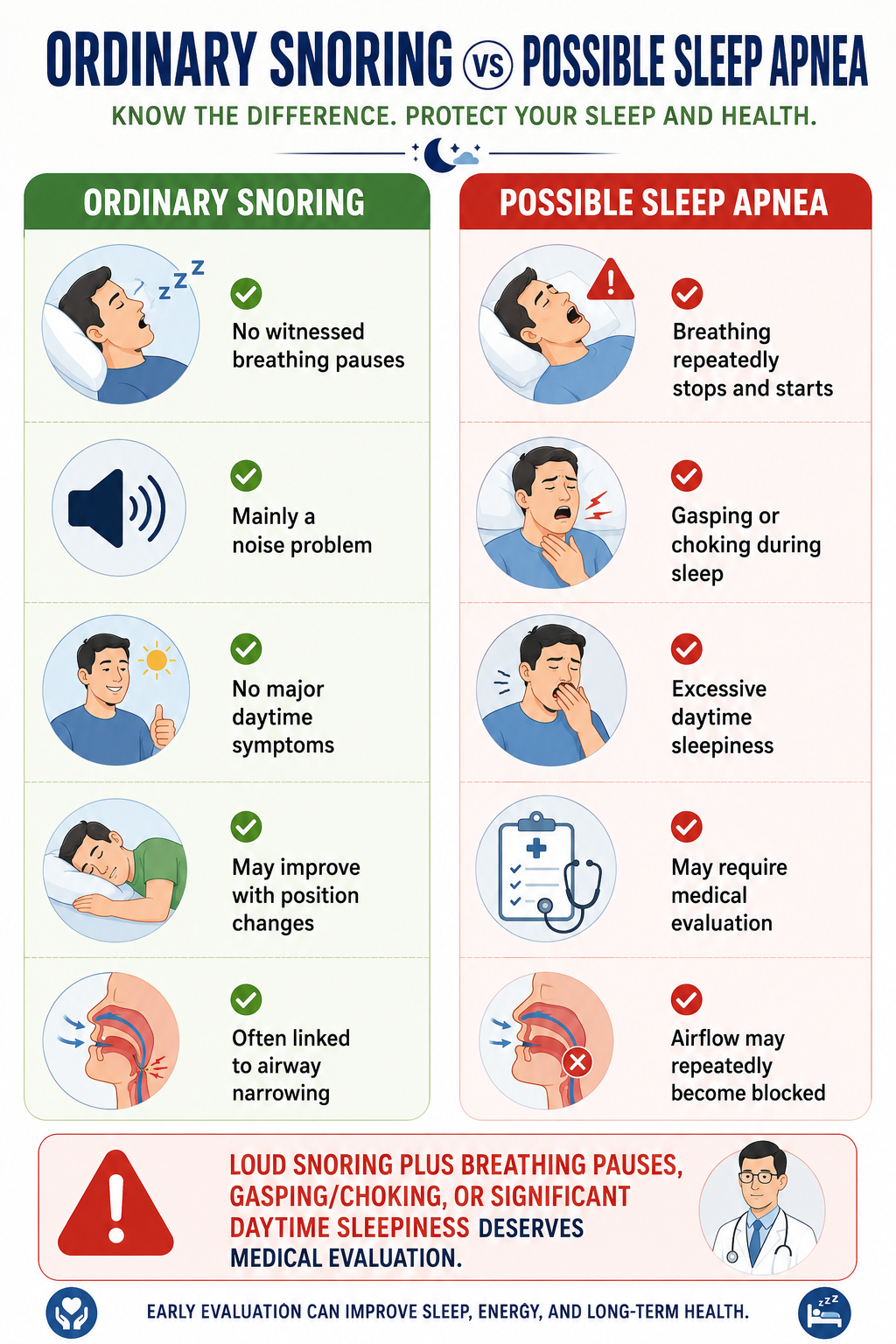 Snoring versus possible sleep apnea warning signs including breathing pauses, gasping and daytime sleepiness
