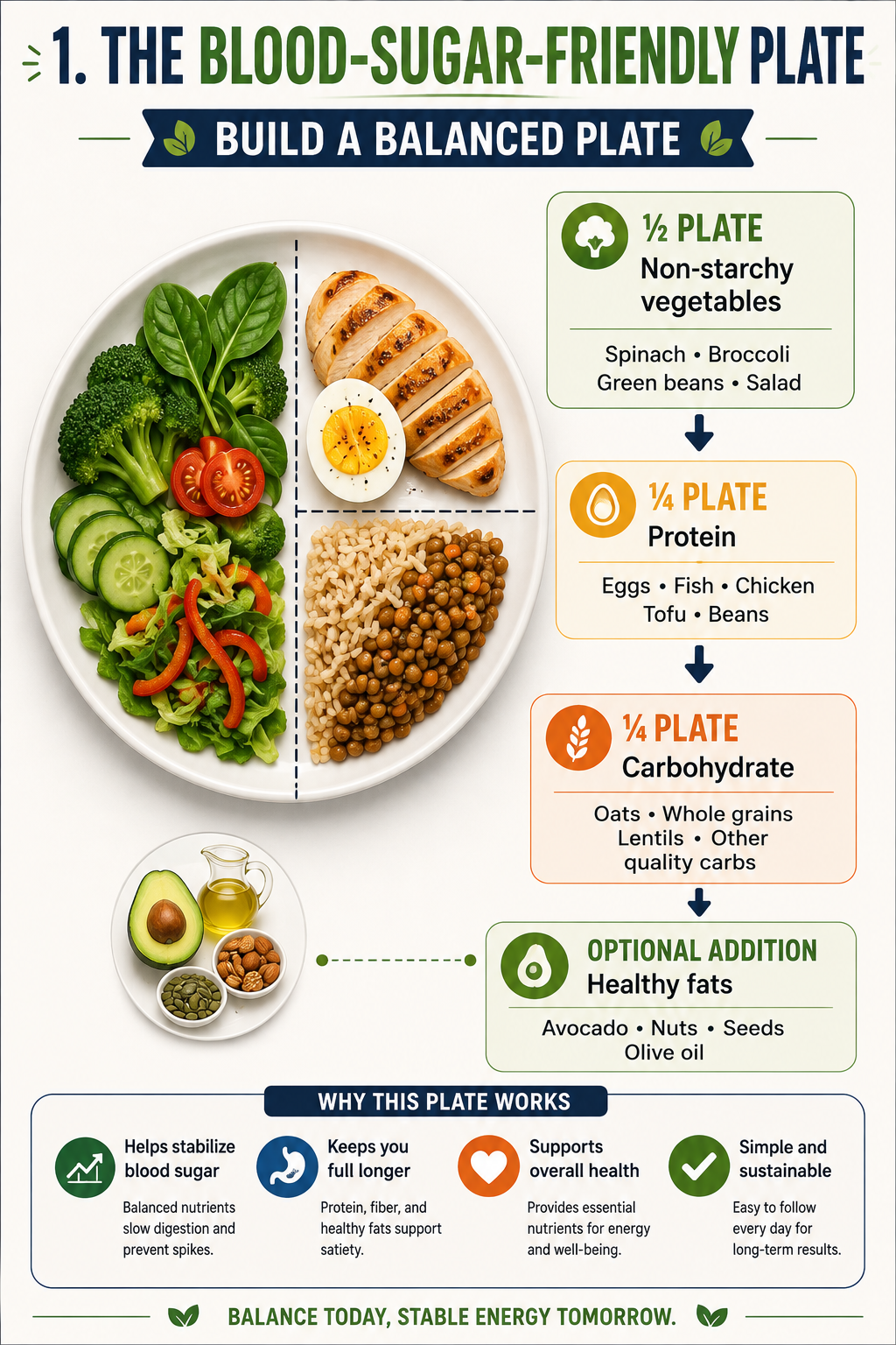 Blood sugar friendly plate showing vegetables protein carbohydrates and healthy fats