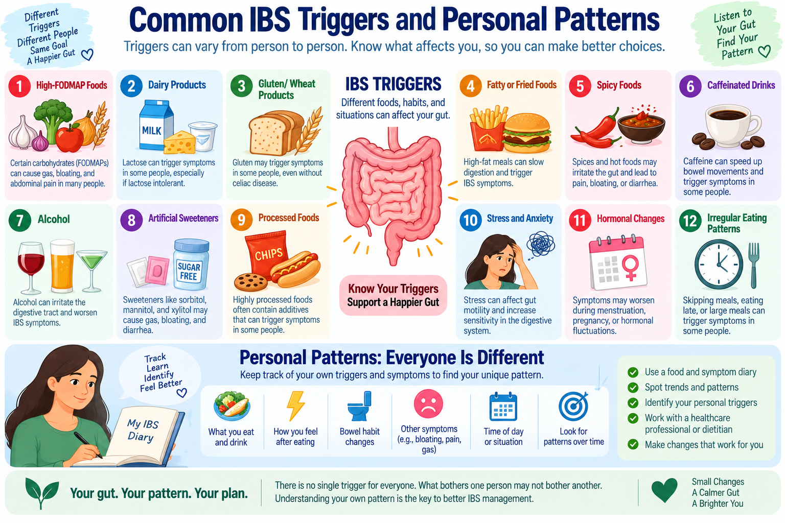 Common IBS triggers including food, meal size, stress, sleep, physical activity and bowel patterns