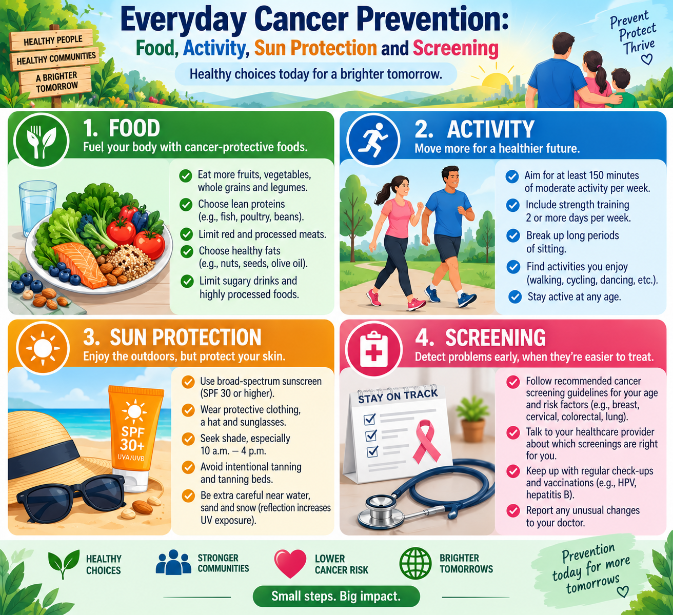 Everyday cancer prevention habits including healthy food, physical activity, sun protection and screening