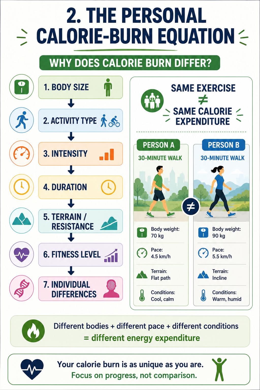 Factors that influence calorie expenditure including body size intensity duration terrain activity and fitness