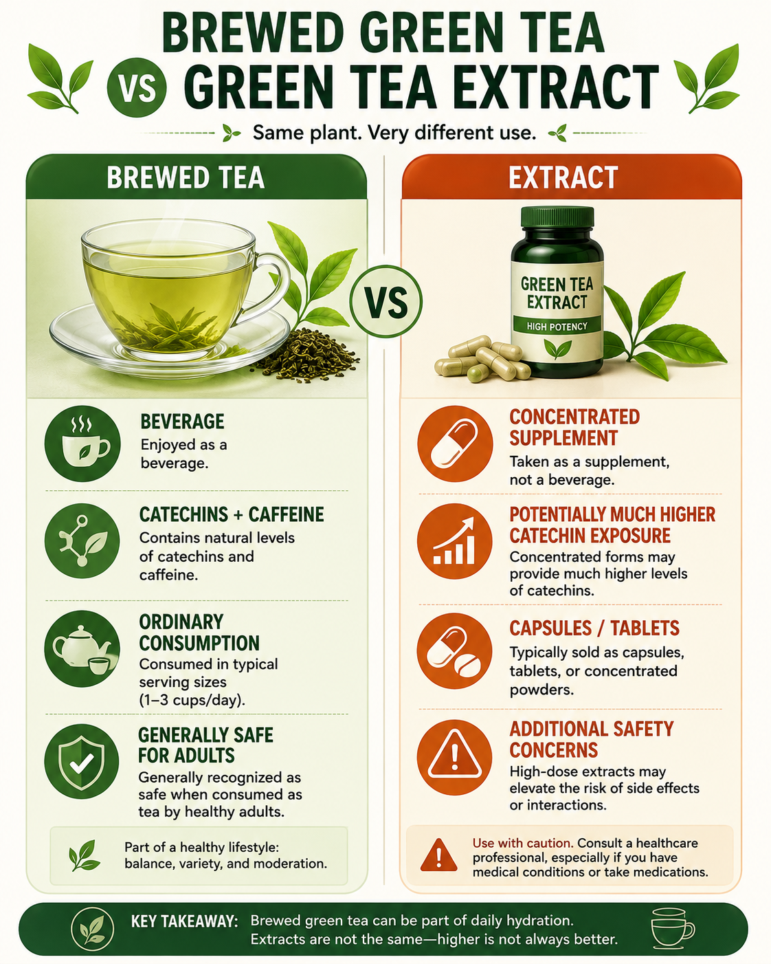Difference between brewed green tea and green tea extract for weight management