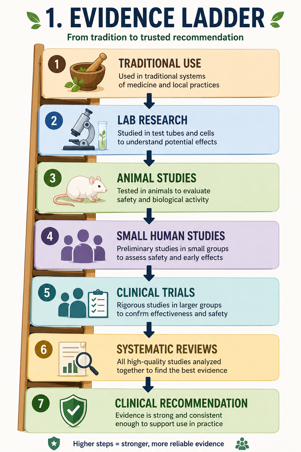 Evidence levels for herbal remedies studied for diabetes