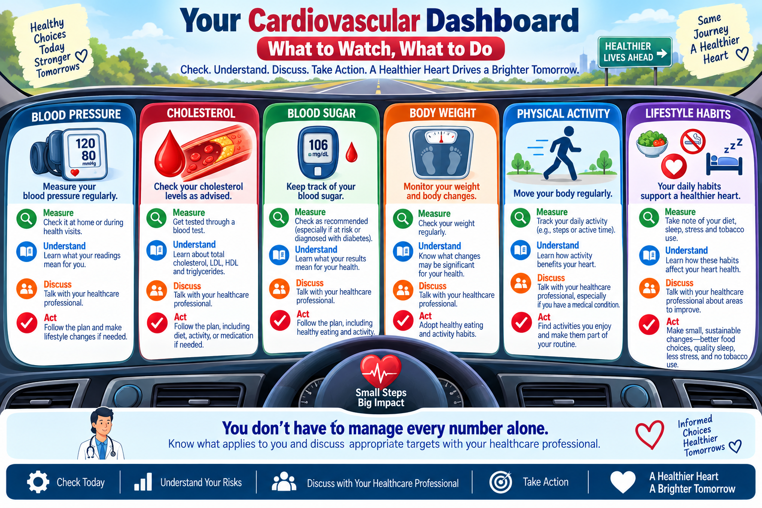Cardiovascular health dashboard showing blood pressure, cholesterol, blood sugar, physical activity, weight, and practical health actions