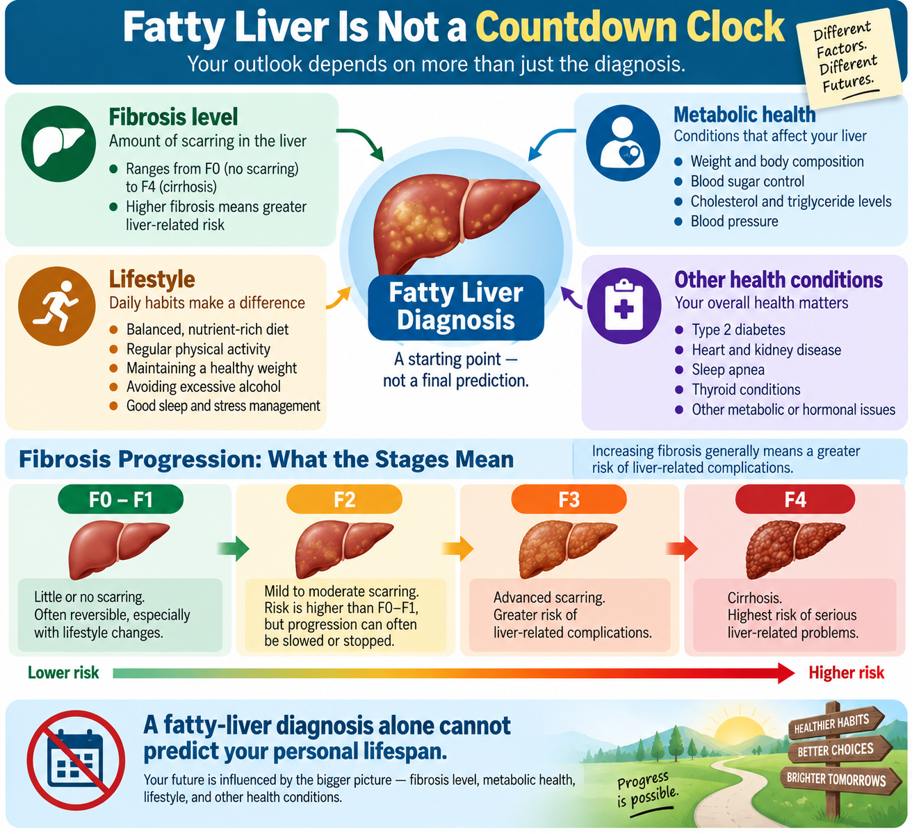 Infographic showing why a fatty liver diagnosis alone cannot predict life expectancy