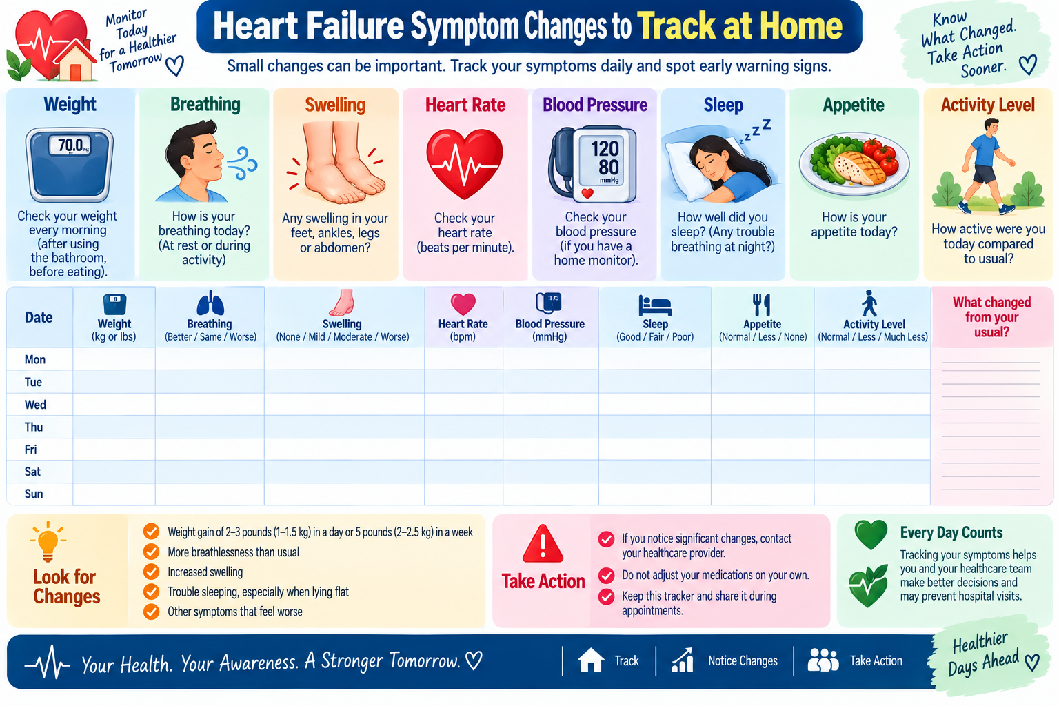 Heart failure symptoms to track at home including weight, breathing, swelling, heart rate and blood pressure
