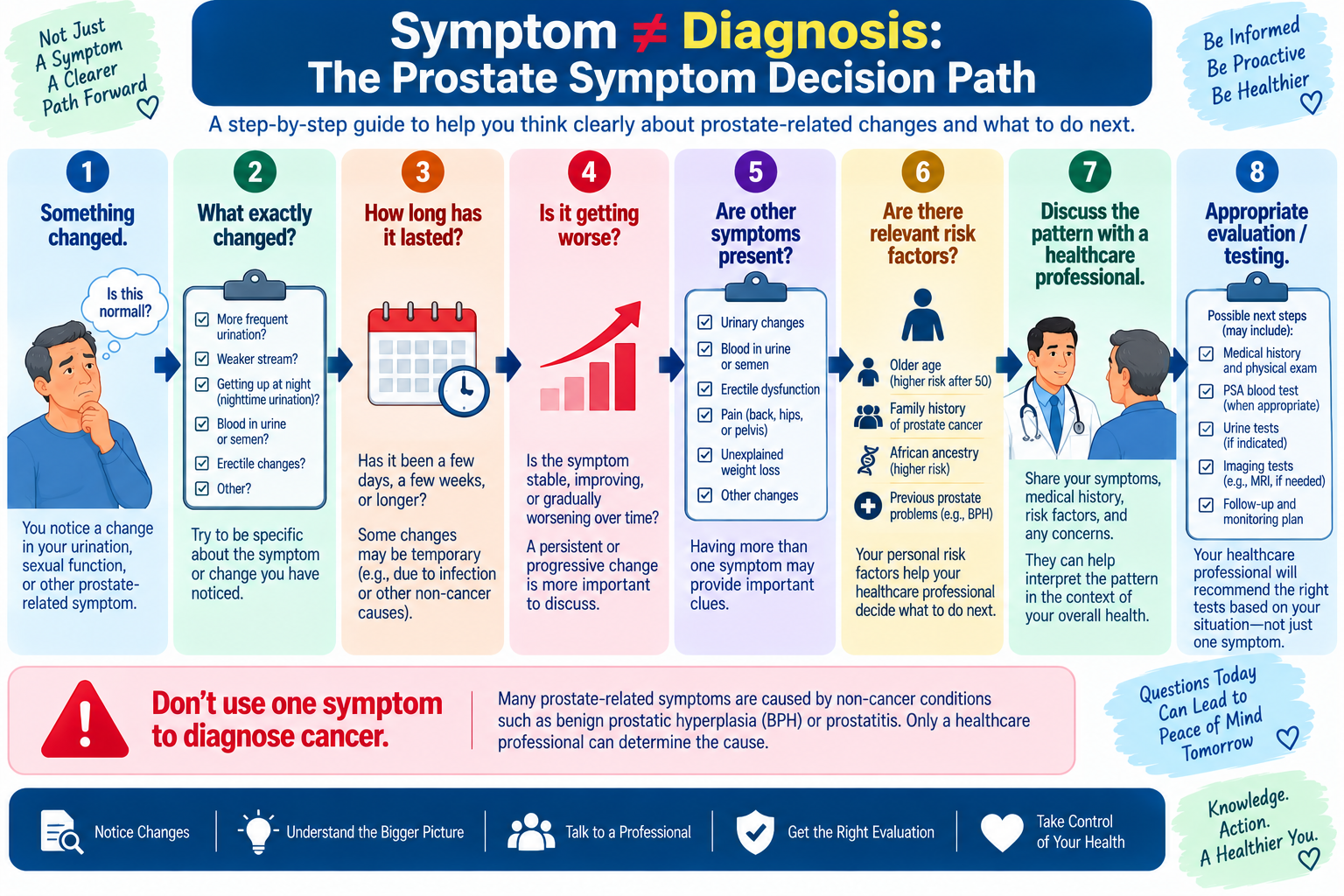 Prostate symptom decision path showing why symptoms are clues rather than a diagnosis and when medical evaluation may be appropriate