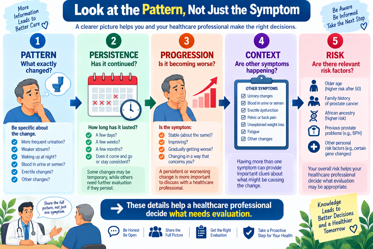 Five-factor prostate symptom guide showing pattern persistence progression context and risk for discussing symptoms with a healthcare professional