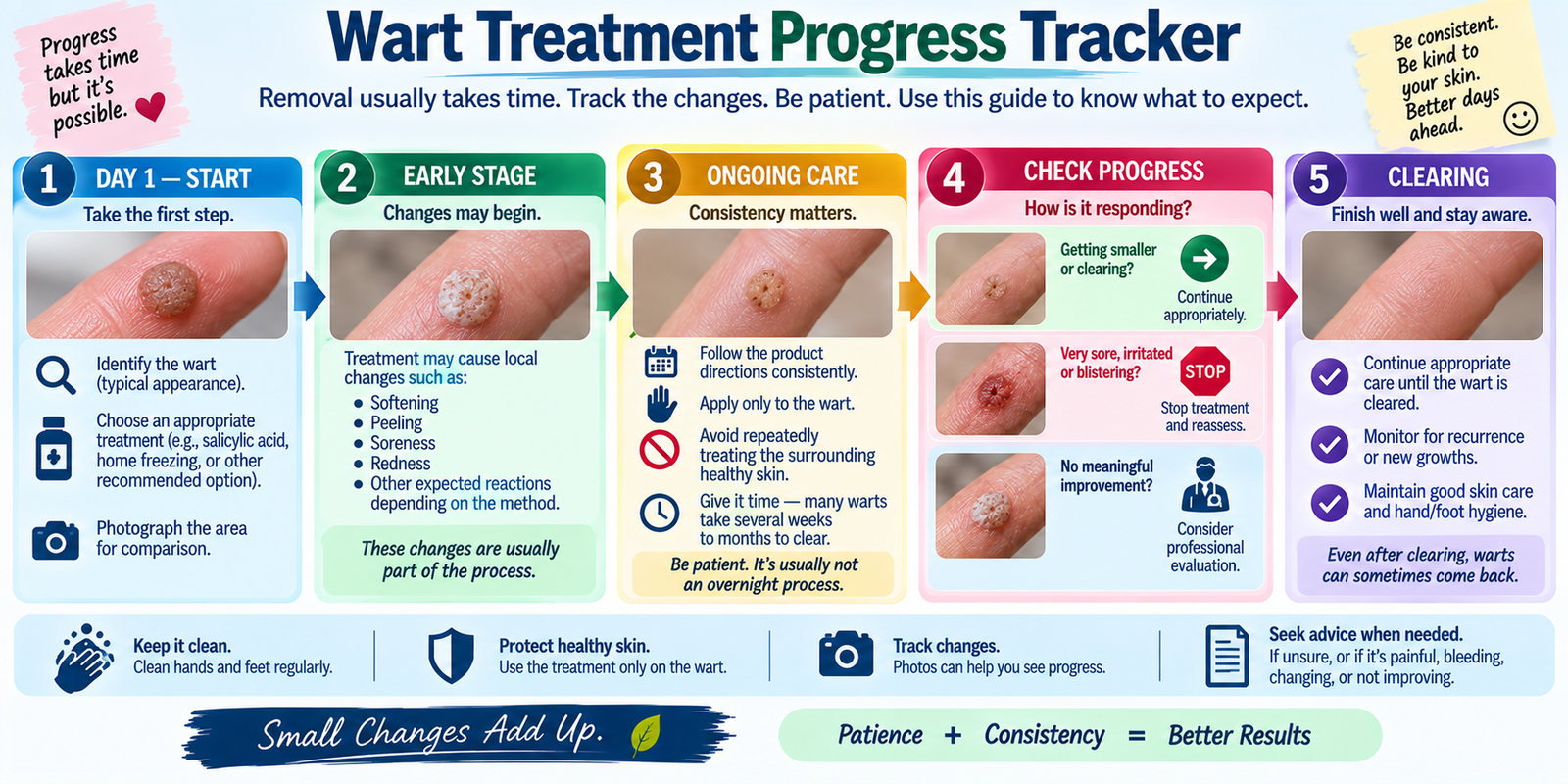 Common wart treatment progress tracker showing treatment, monitoring, improvement, warning signs, and follow-up