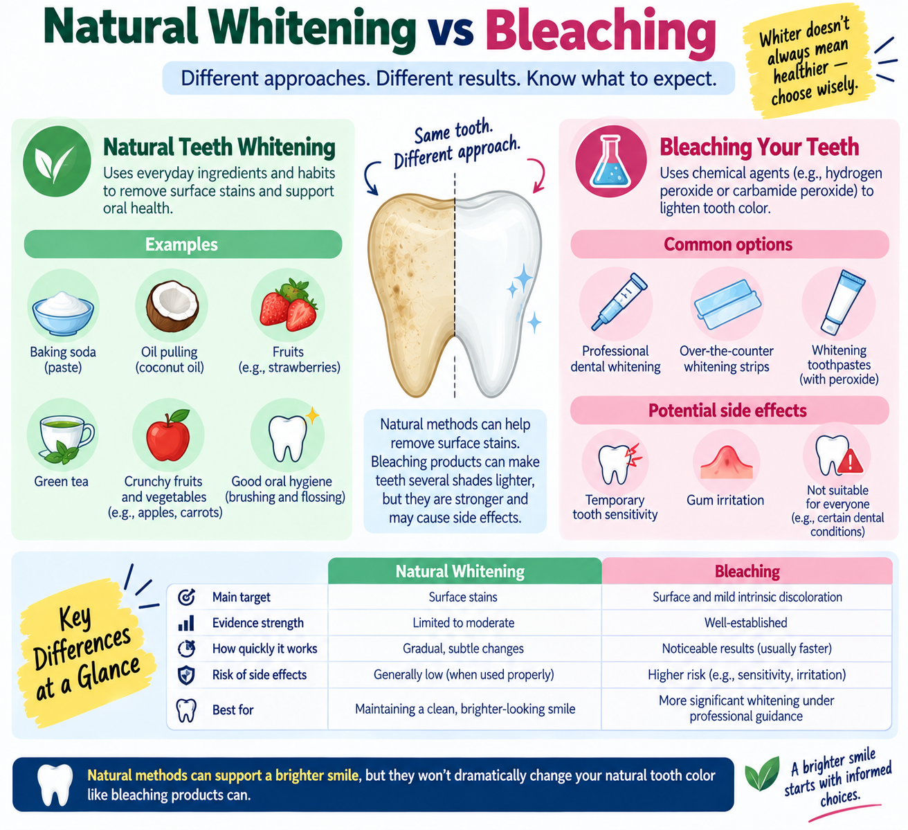 Infographic comparing surface stain removal, natural tooth color, and peroxide-based teeth bleaching
