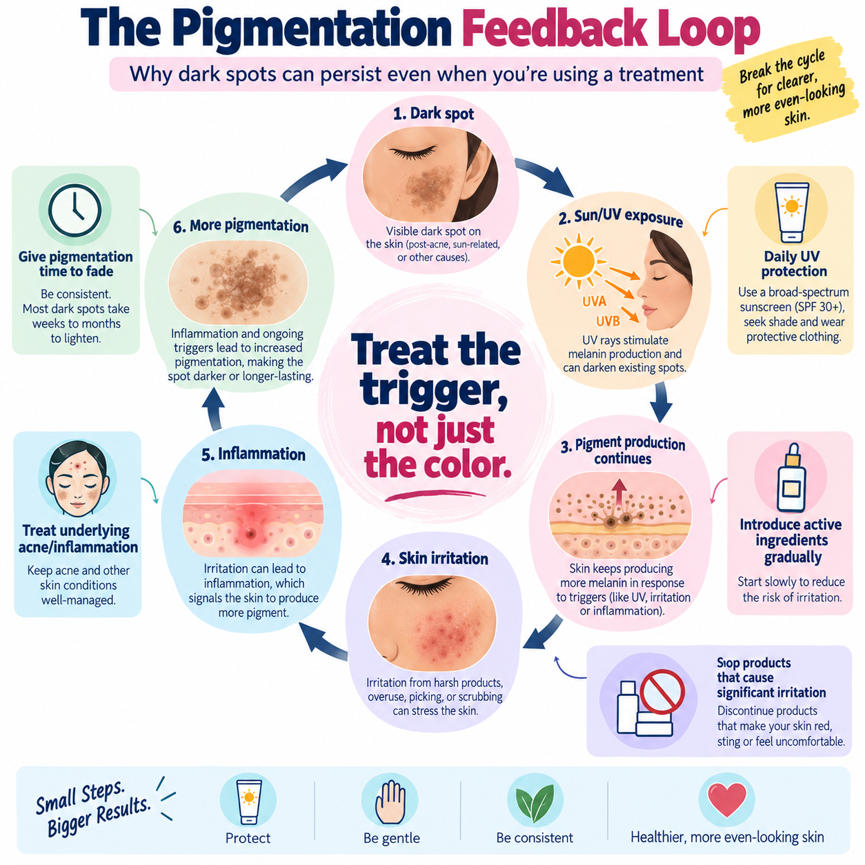 Infographic explaining how sun exposure and skin irritation can maintain a cycle of hyperpigmentation