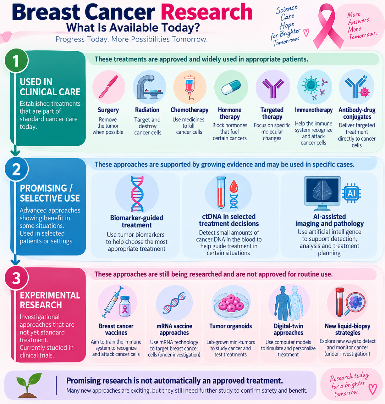 Infographic comparing established breast cancer treatments with emerging research including ctDNA, AI, vaccines, organoids and precision medicine