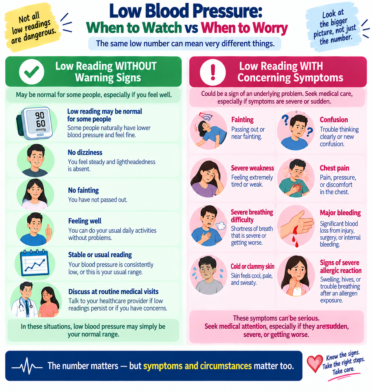 Infographic comparing an uncomplicated low blood pressure reading with low blood pressure accompanied by warning signs requiring medical attention