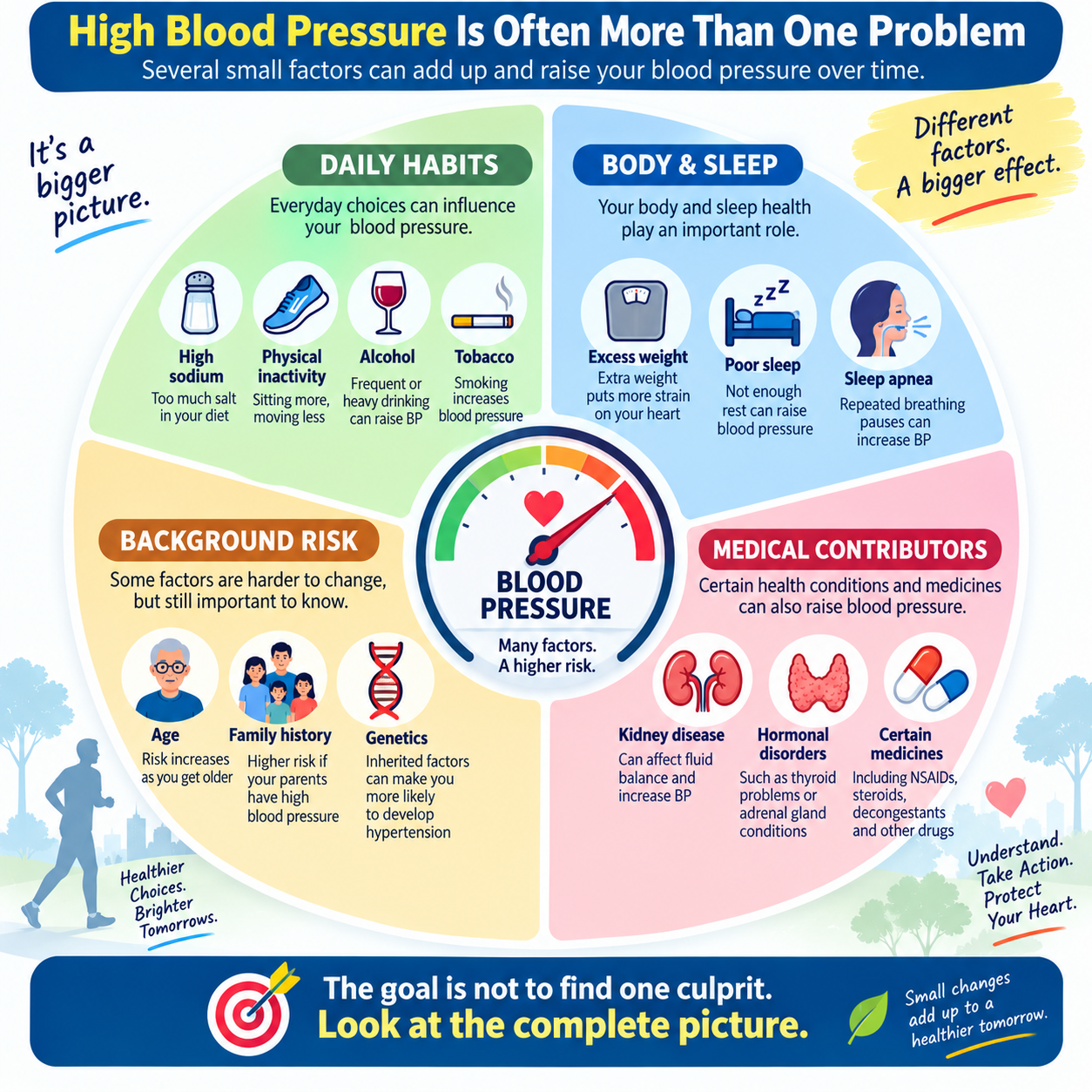 Infographic showing how lifestyle, sleep, genetics and medical conditions can contribute to high blood pressure