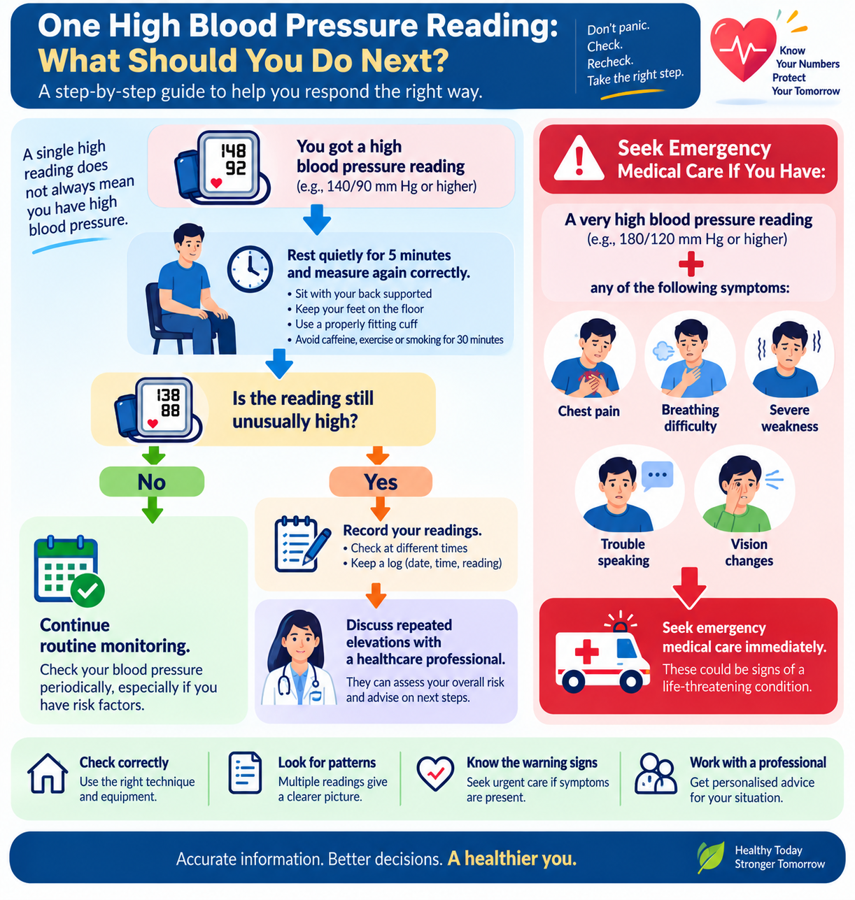 Decision guide showing what to do after a high blood pressure reading