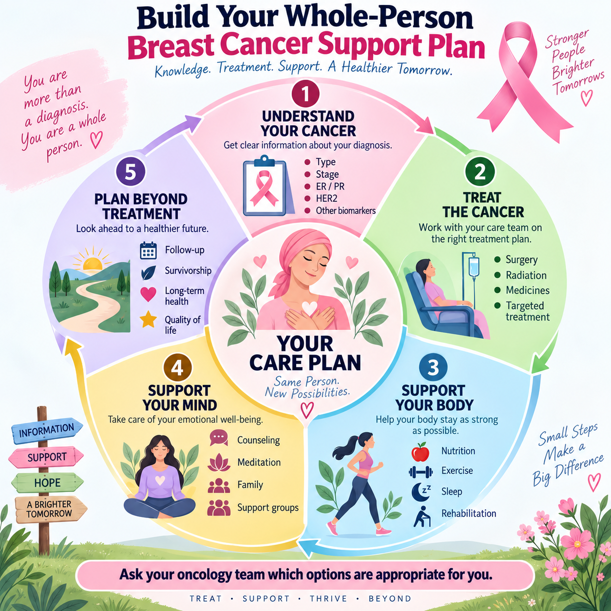 Infographic showing five steps for personalized holistic breast cancer care including understanding the cancer, treatment, physical support, emotional support and survivorship