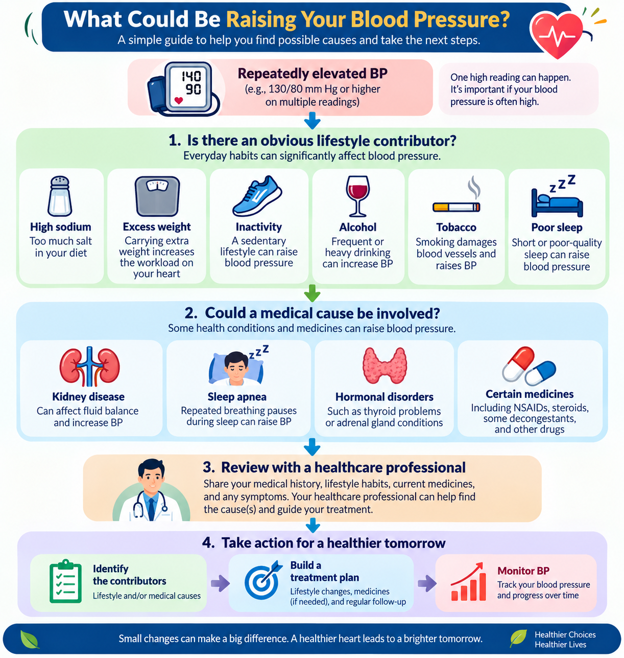 Decision map showing lifestyle and medical factors that can contribute to high blood pressure