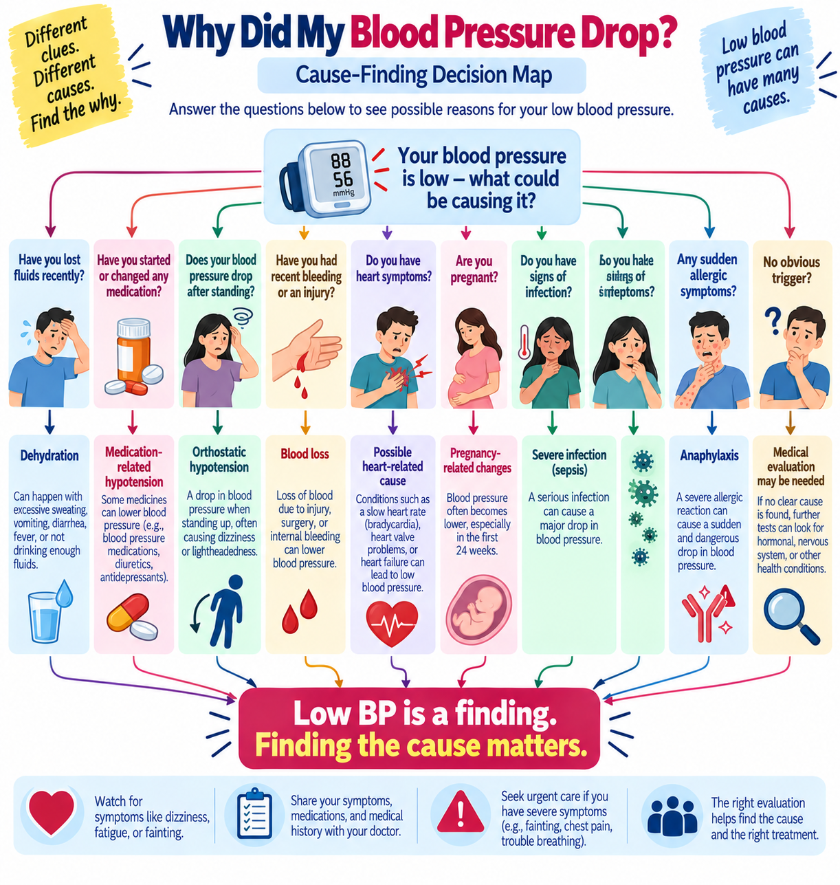 Infographic showing how doctors and patients can think through common causes of low blood pressure including dehydration, medicines, standing, blood loss, heart problems, pregnancy, infection, and allergic reactions