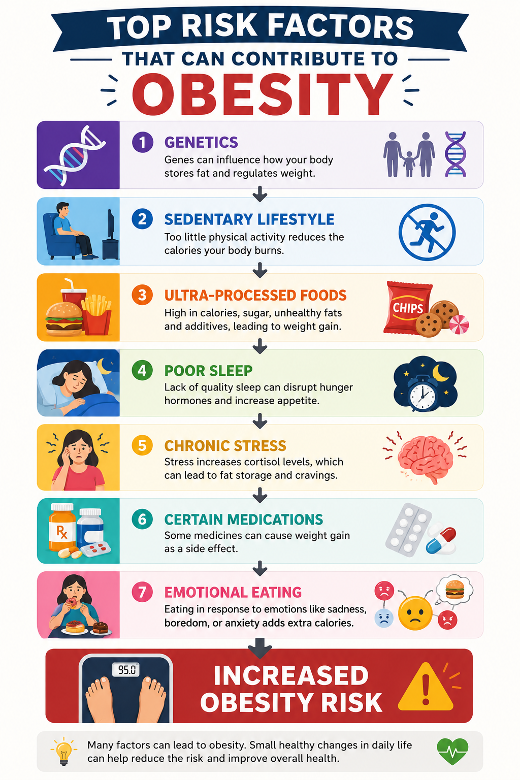 Infographic showing major obesity risk factors including genetics, poor sleep, stress, unhealthy diet, emotional eating, and physical inactivity.