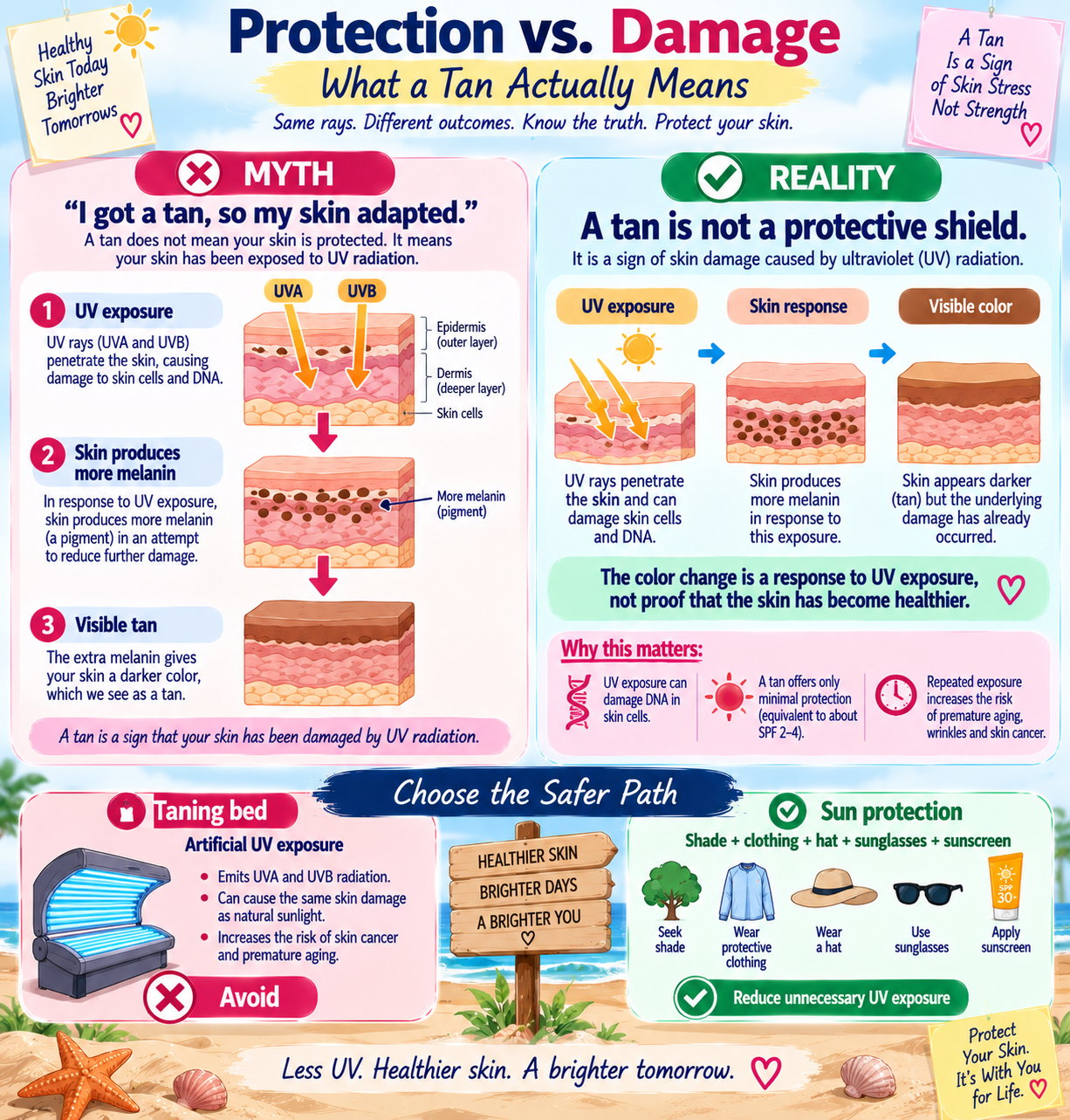 skin cancer prevention infographic explaining that tanning is a response to UV exposure and not reliable protection from future sun damage