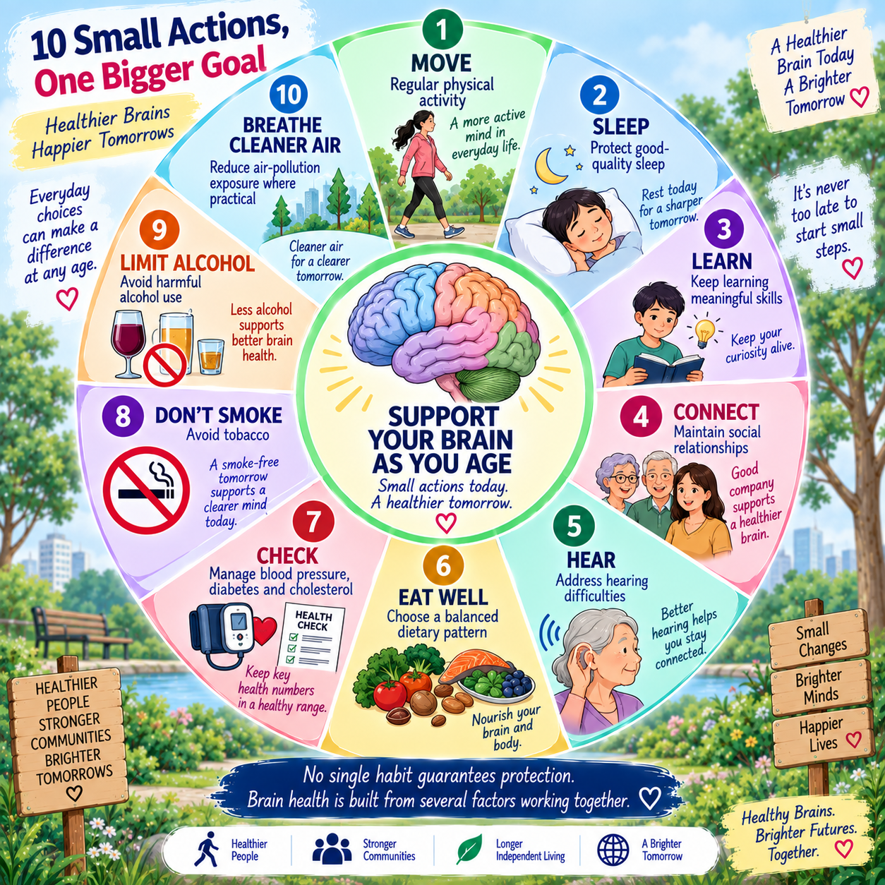Brain health habit wheel showing exercise sleep learning social connection hearing diet and health management for healthy aging