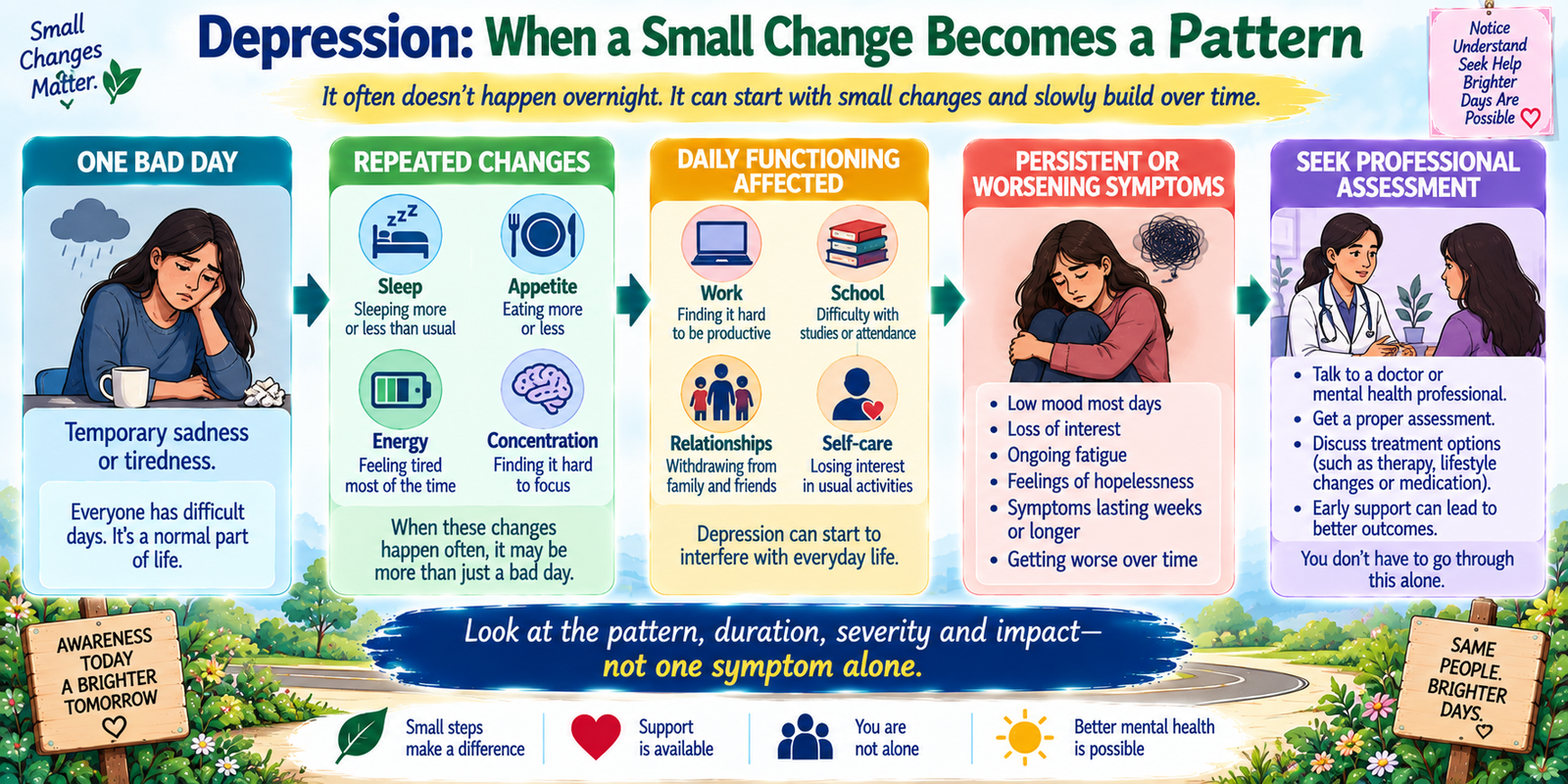 Depression warning signs showing changes in mood sleep energy appetite concentration and daily functioning over time