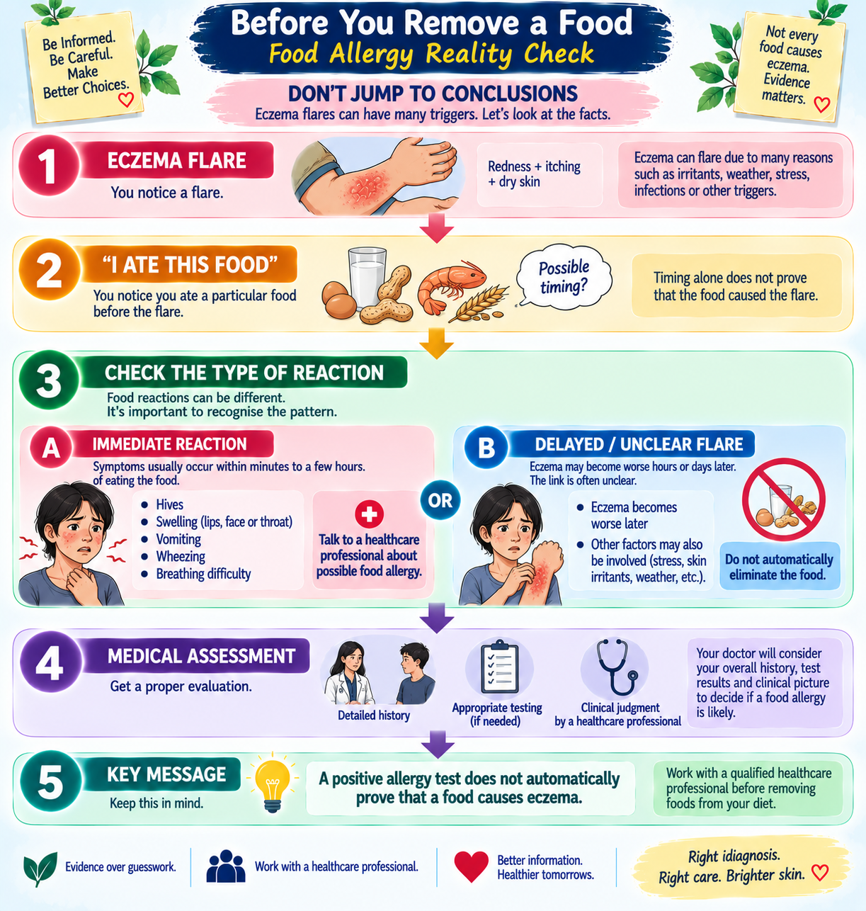 Eczema food allergy decision guide showing when symptoms may require allergy evaluation and why unnecessary food elimination should be avoided