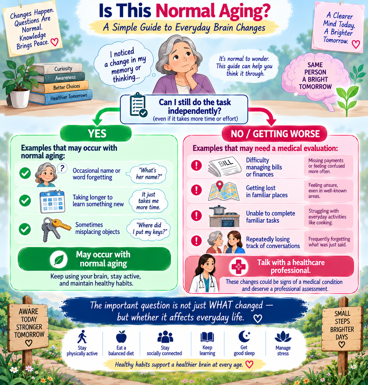 Decision map showing normal aging brain changes versus cognitive changes that may need medical evaluation