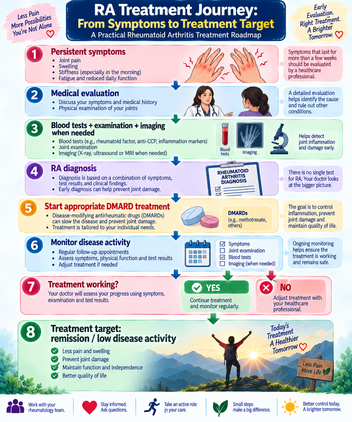 Rheumatoid arthritis treatment journey from early symptoms and diagnosis to DMARD treatment, monitoring and remission
