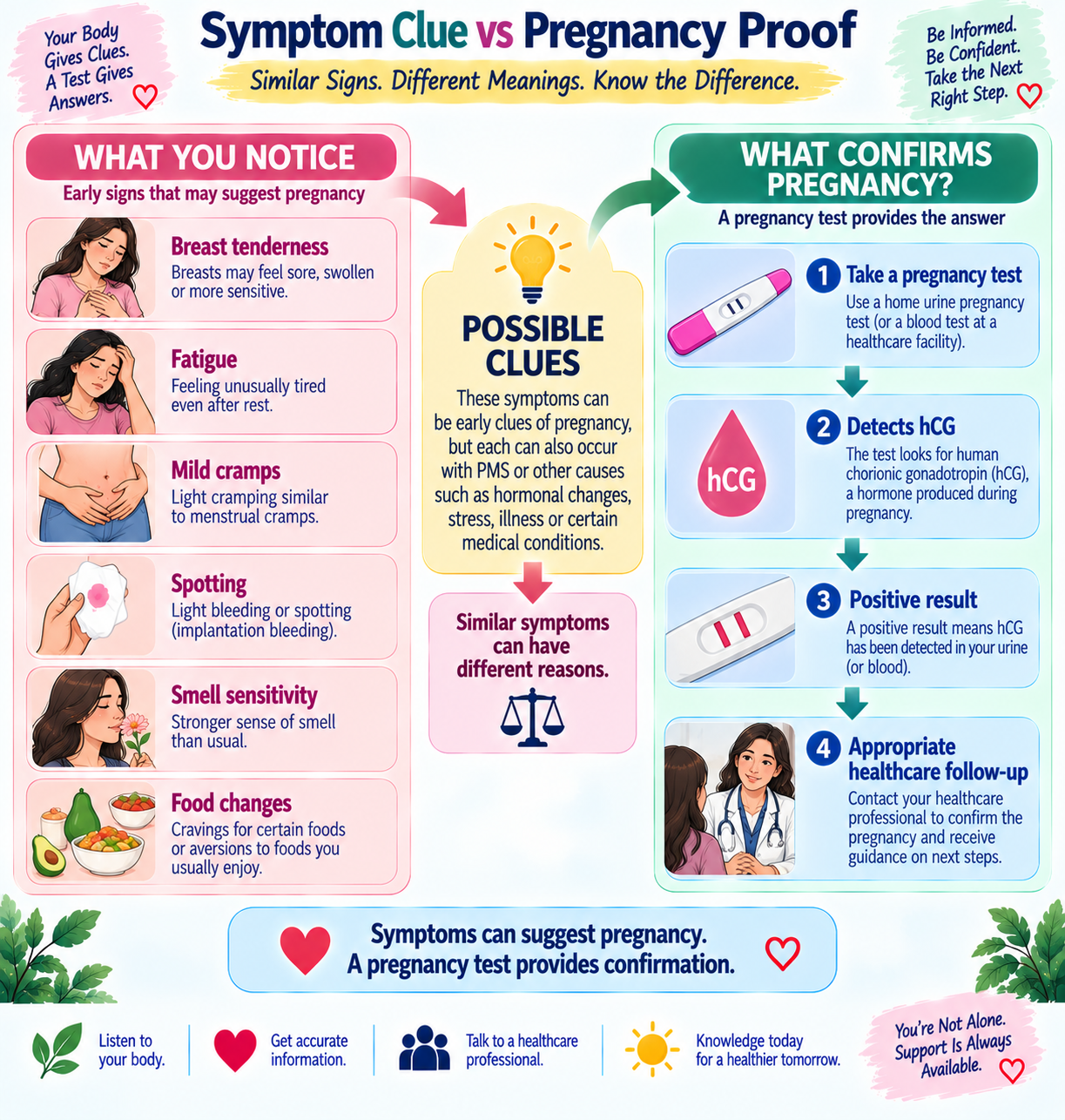 Early pregnancy symptom clues compared with pregnancy confirmation showing why symptoms cannot confirm pregnancy