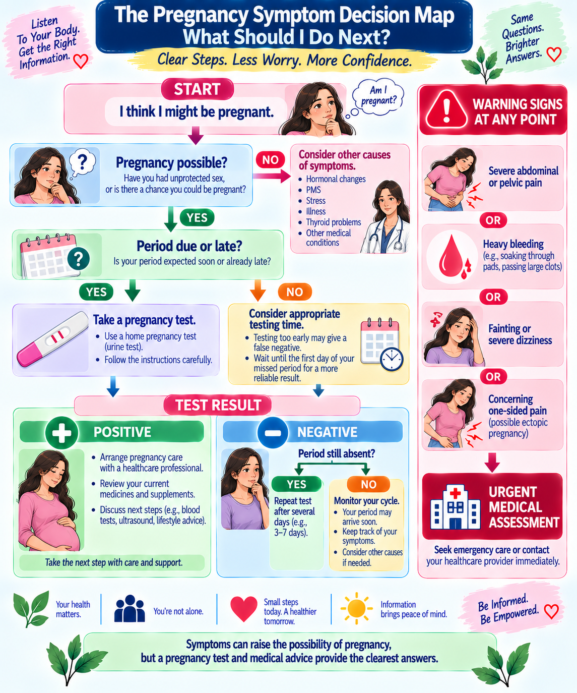Early pregnancy symptom decision map showing when to test, repeat testing, seek routine care or get urgent medical help