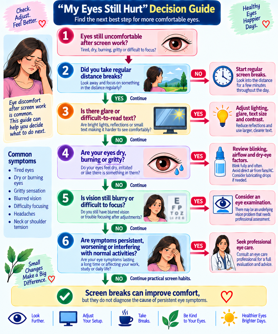 Eye strain decision guide showing what to check when eyes still hurt after screen breaks, including glare, dryness, vision and persistent symptoms