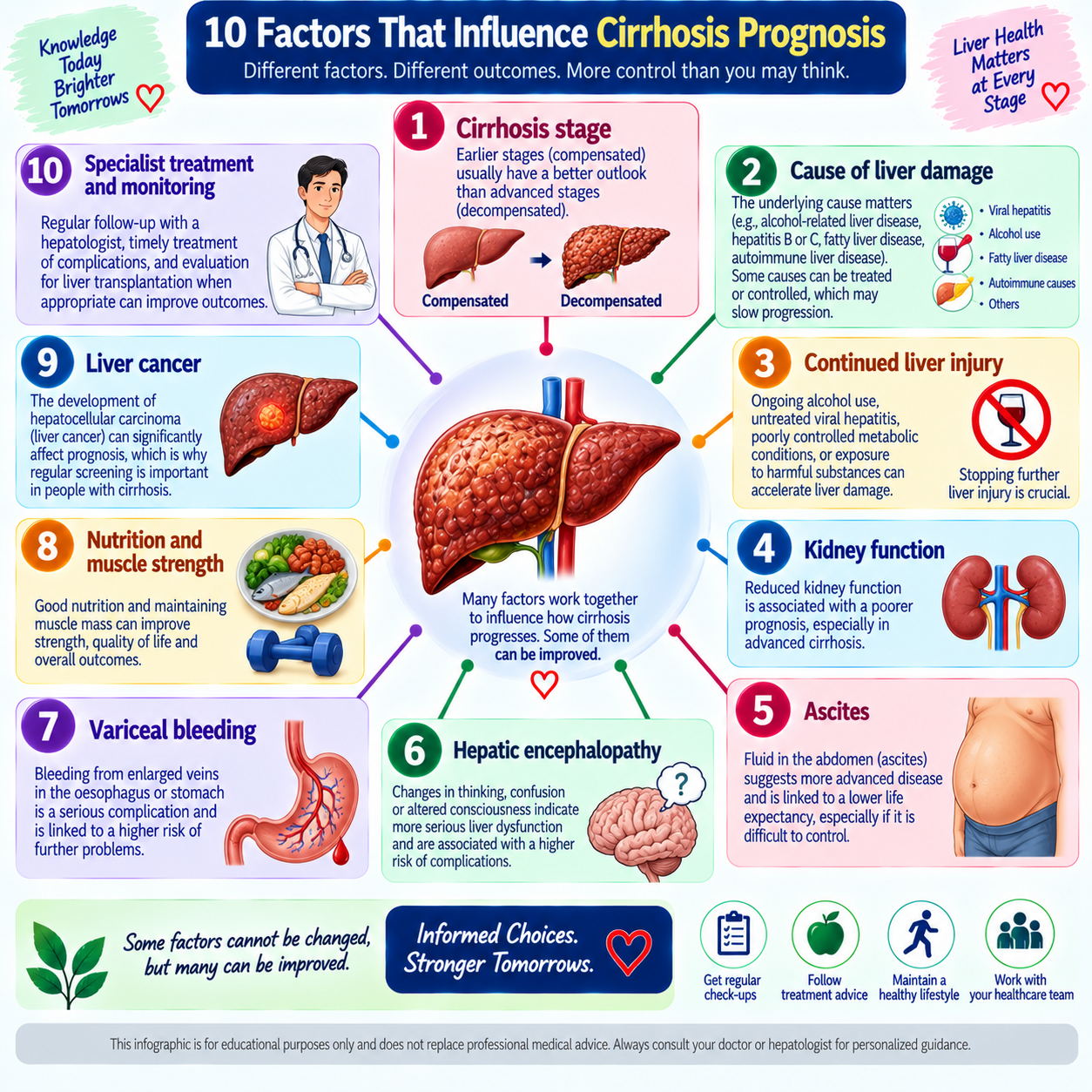 10 factors that affect liver cirrhosis life expectancy including stage, kidney function, complications, and nutrition