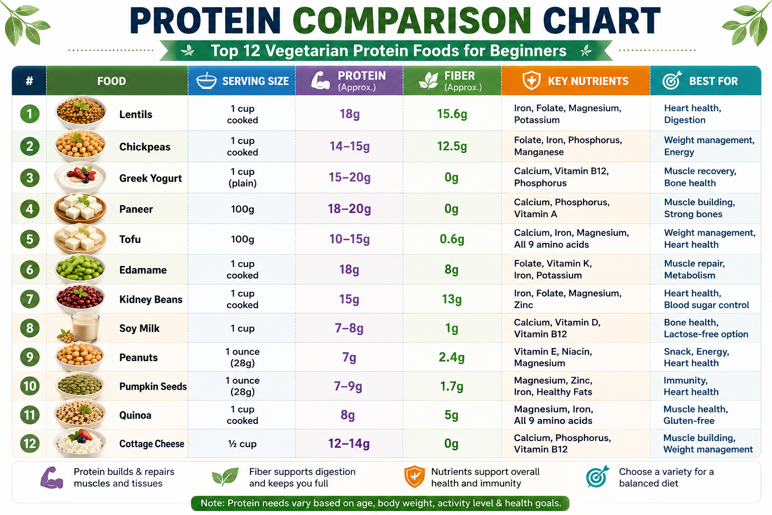 Protein Comparison Chart