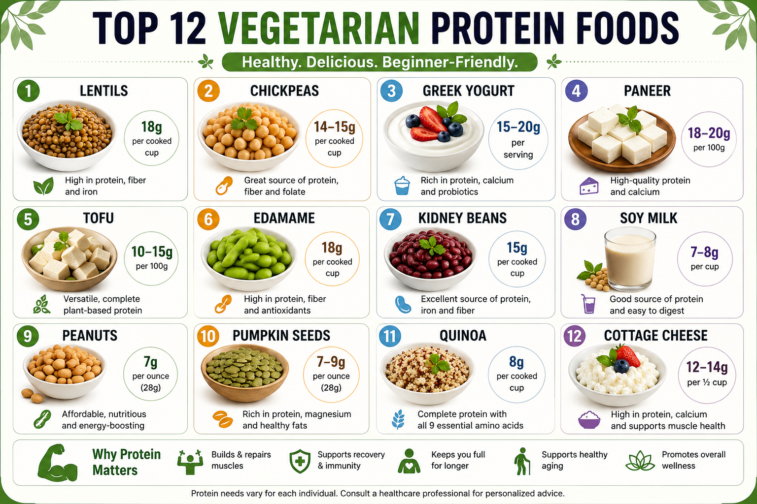 Comparison of the best vegetarian protein foods and their approximate protein content per serving.
