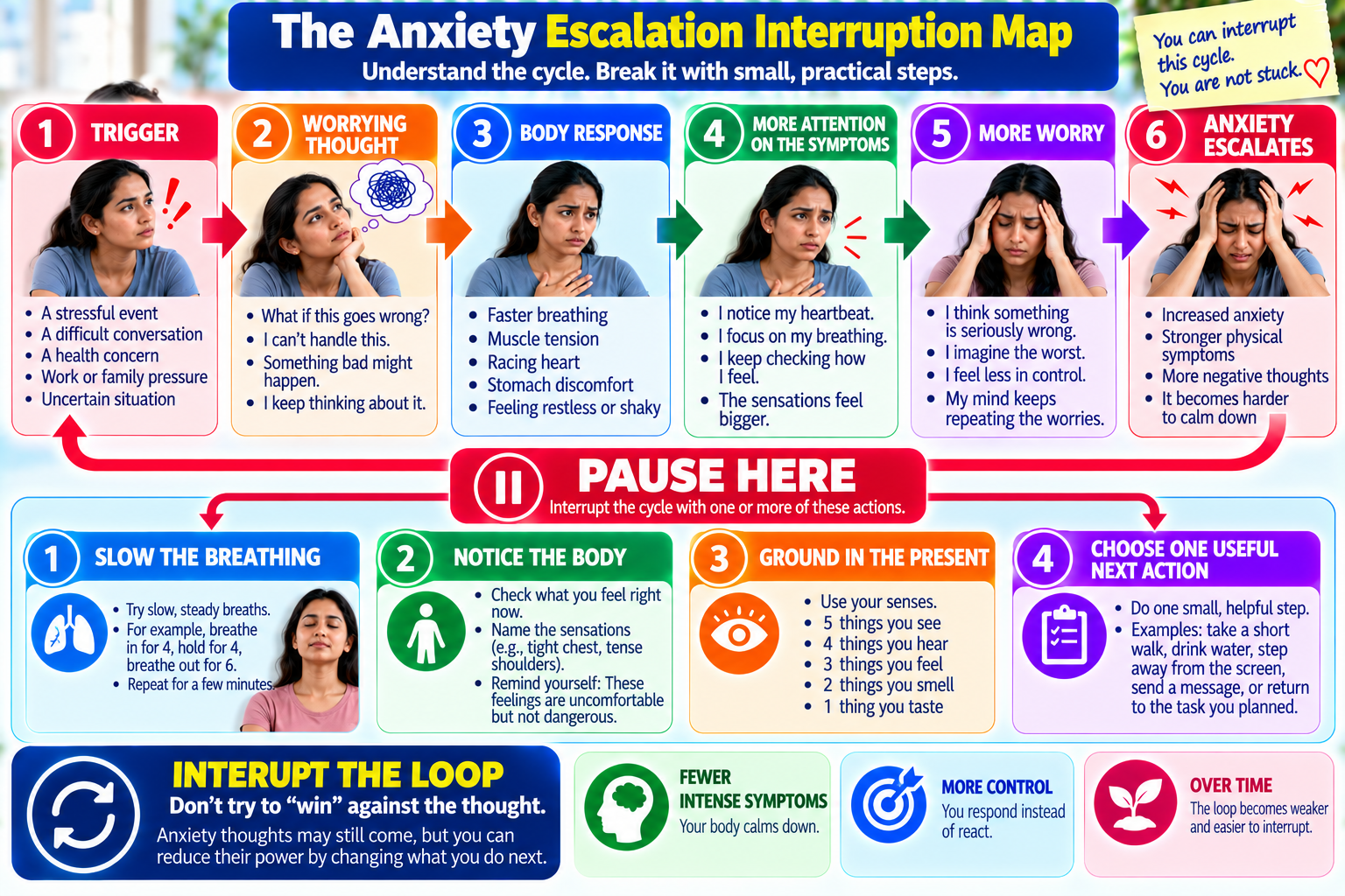 Anxiety escalation loop showing how worry, physical symptoms and increased attention can reinforce anxiety, with practical points to interrupt the cycle