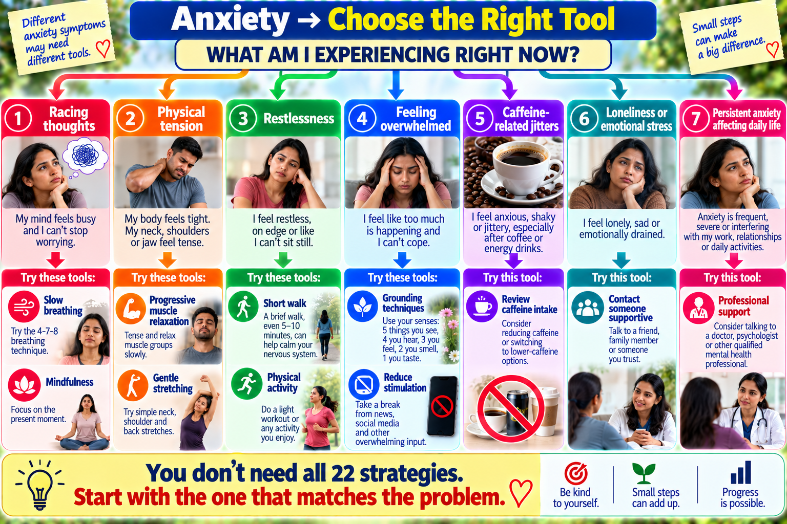 Anxiety decision map matching racing thoughts, physical tension, restlessness, overwhelm and other symptoms with practical coping strategies