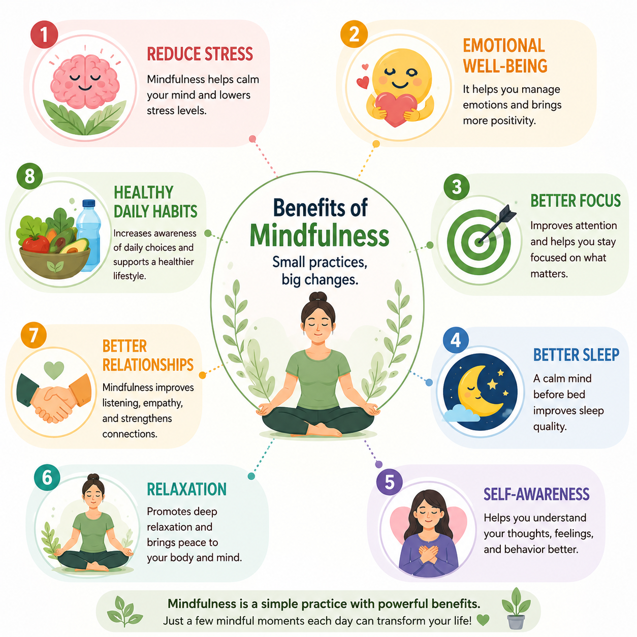 Infographic showing the benefits of daily mindfulness practice, including reduced stress, better focus, improved sleep, emotional well-being, self-awareness, relaxation, healthier habits, and stronger relationships.