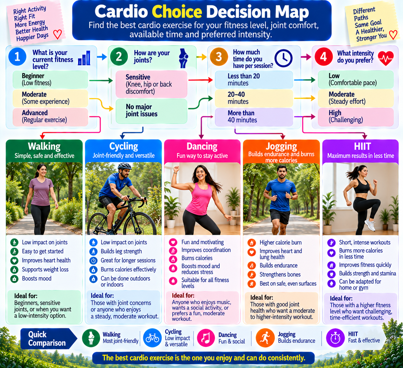 Cardio exercise choice guide showing how beginners can select walking, cycling, dancing, jogging or HIIT based on fitness, impact and intensity