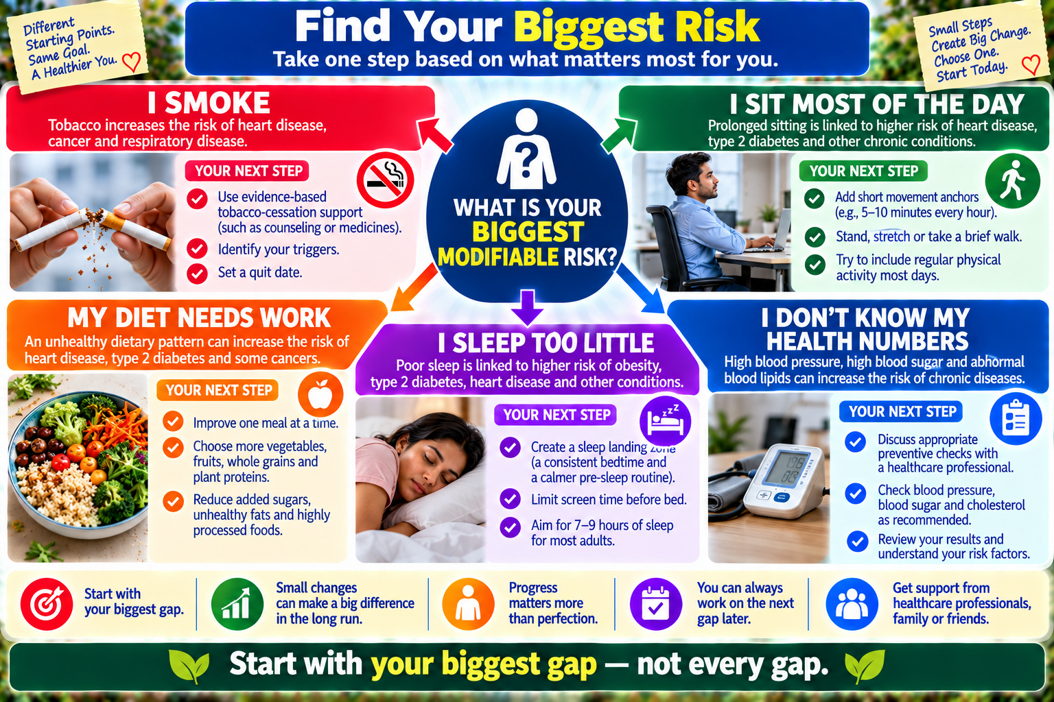 Chronic disease prevention decision map helping readers identify their biggest modifiable health risk and choose a practical first step