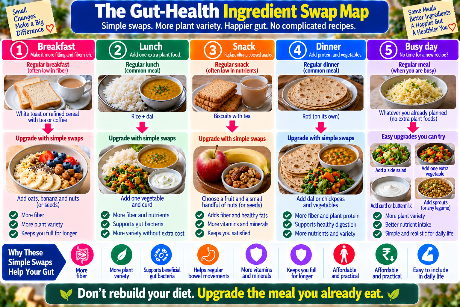 Gut health meal upgrade map showing simple ways to add fiber-rich and plant foods to everyday Indian meals